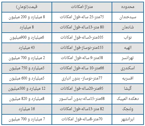 قیمت مسکن